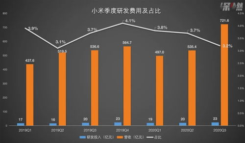 中低端代工沒技術(shù)？雷軍的三問(wèn)與小米的業(yè)績(jī)答卷 互聯(lián)網(wǎng)軟硬件的深耕之道